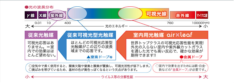 光の波長分布から見る、室内用光触媒エア×リーフの可視光応答性能